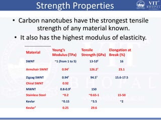Strength Properties
• Carbon nanotubes have the strongest tensile
strength of any material known.
• It also has the highest modulus of elasticity.
Material
Young's
Modulus (TPa)
Tensile
Strength (GPa)
Elongation at
Break (%)
SWNT ~1 (from 1 to 5) 13-53E 16
Armchair SWNT 0.94T 126.2T 23.1
Zigzag SWNT 0.94T 94.5T 15.6-17.5
Chiral SWNT 0.92
MWNT 0.8-0.9E 150
Stainless Steel ~0.2 ~0.65-1 15-50
Kevlar ~0.15 ~3.5 ~2
KevlarT 0.25 29.6
 