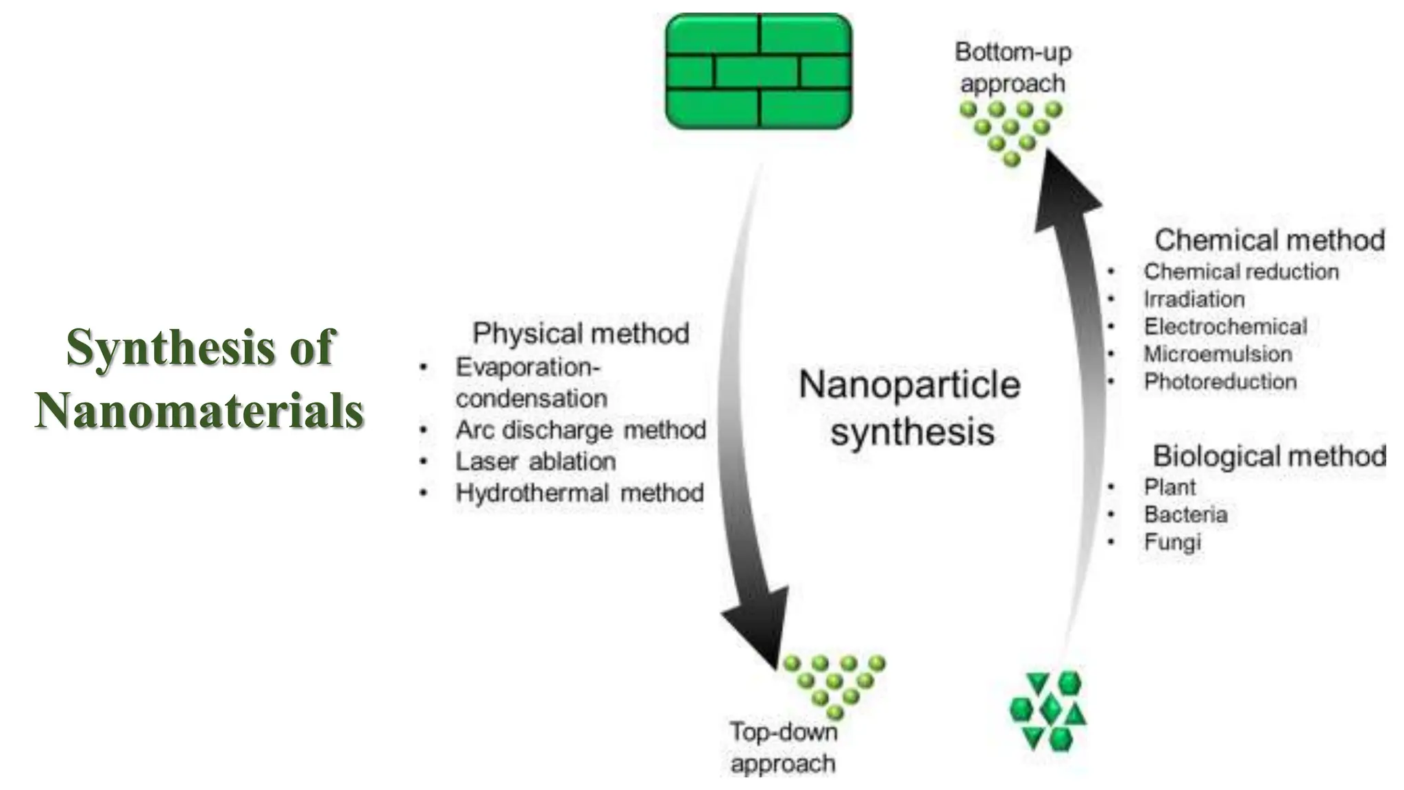 Synthesis of
Nanomaterials
 