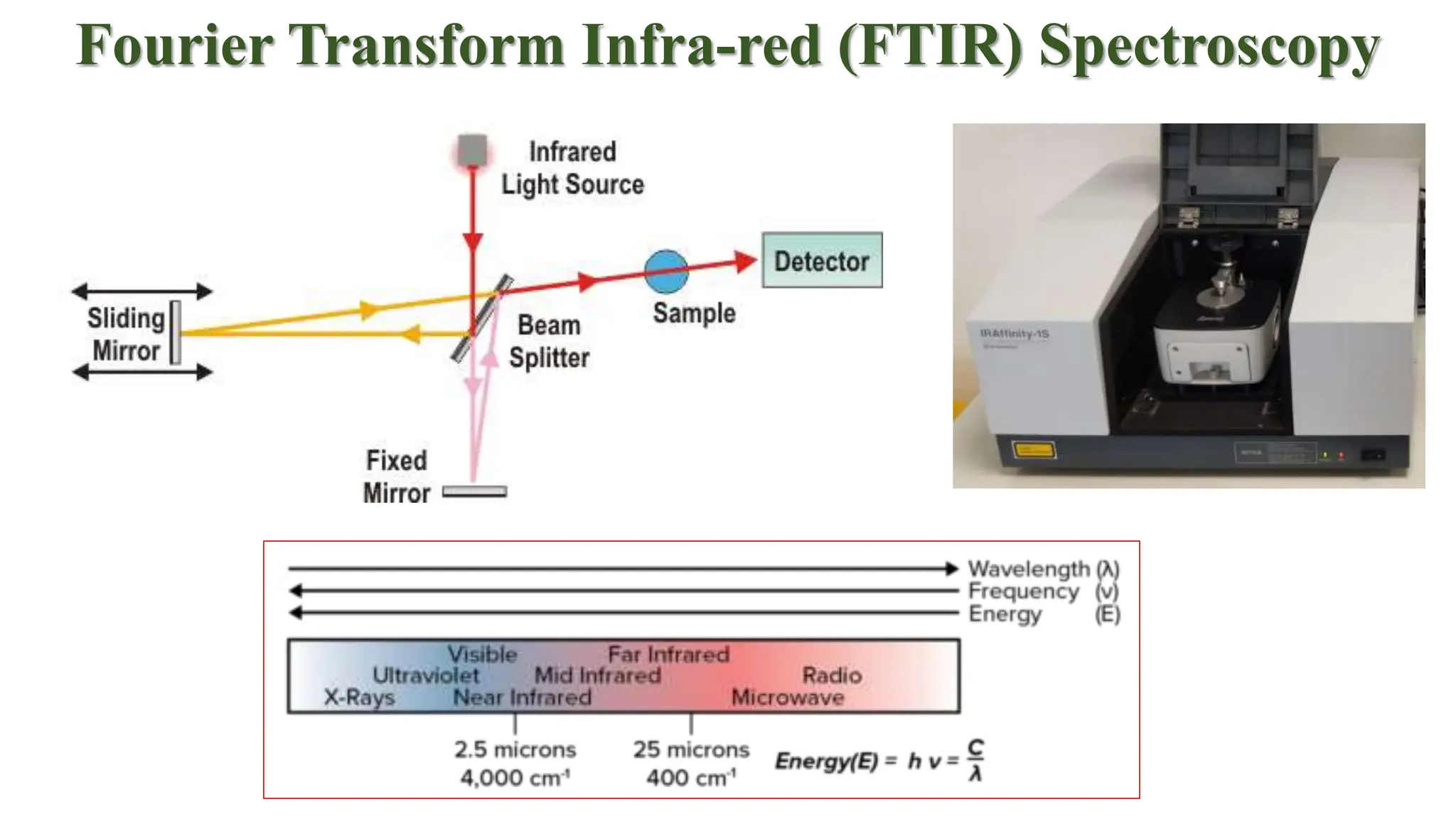 Fourier Transform Infra-red (FTIR) Spectroscopy
 