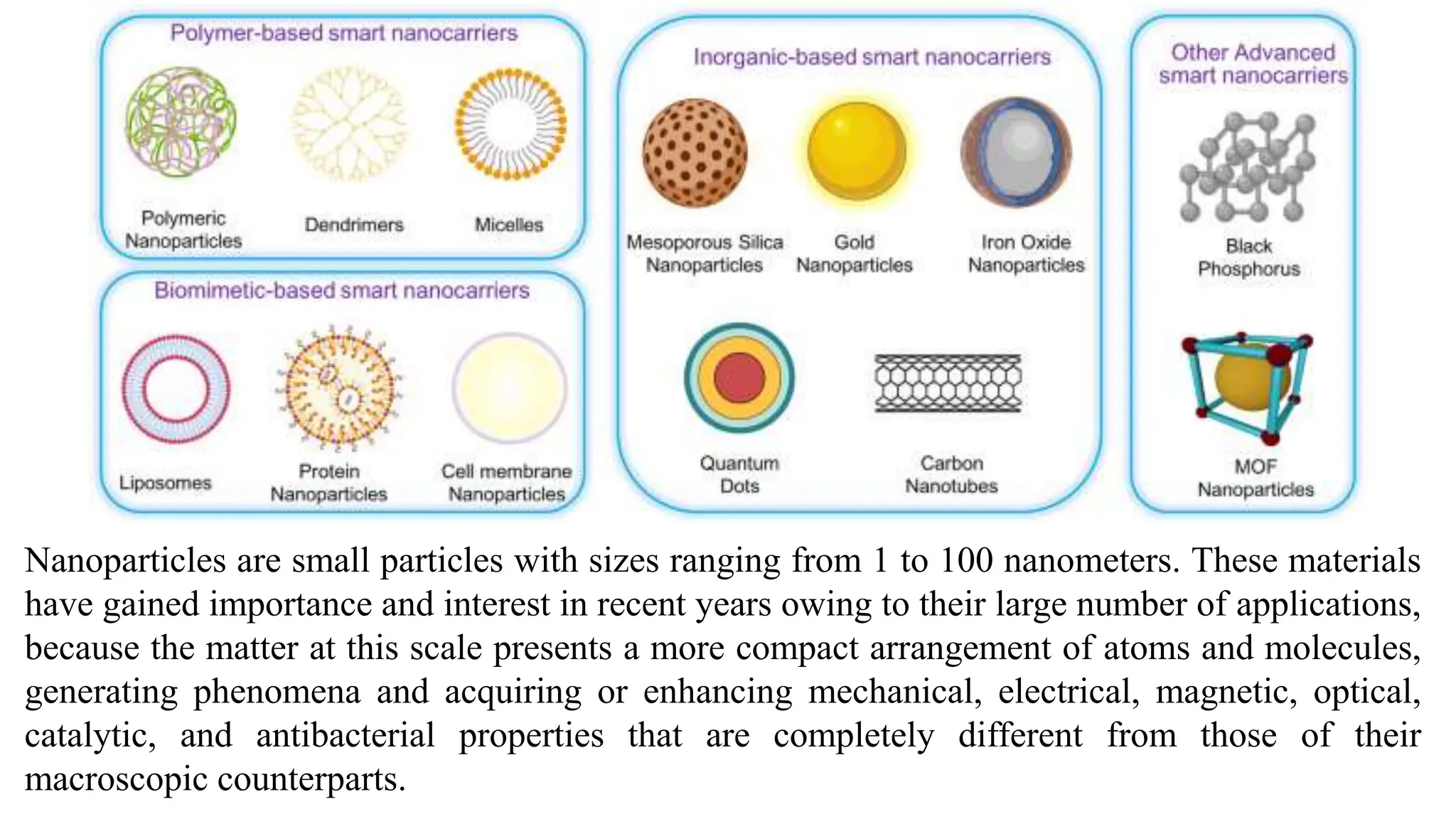 Nanoparticles are small particles with sizes ranging from 1 to 100 nanometers. These materials
have gained importance and interest in recent years owing to their large number of applications,
because the matter at this scale presents a more compact arrangement of atoms and molecules,
generating phenomena and acquiring or enhancing mechanical, electrical, magnetic, optical,
catalytic, and antibacterial properties that are completely different from those of their
macroscopic counterparts.
 