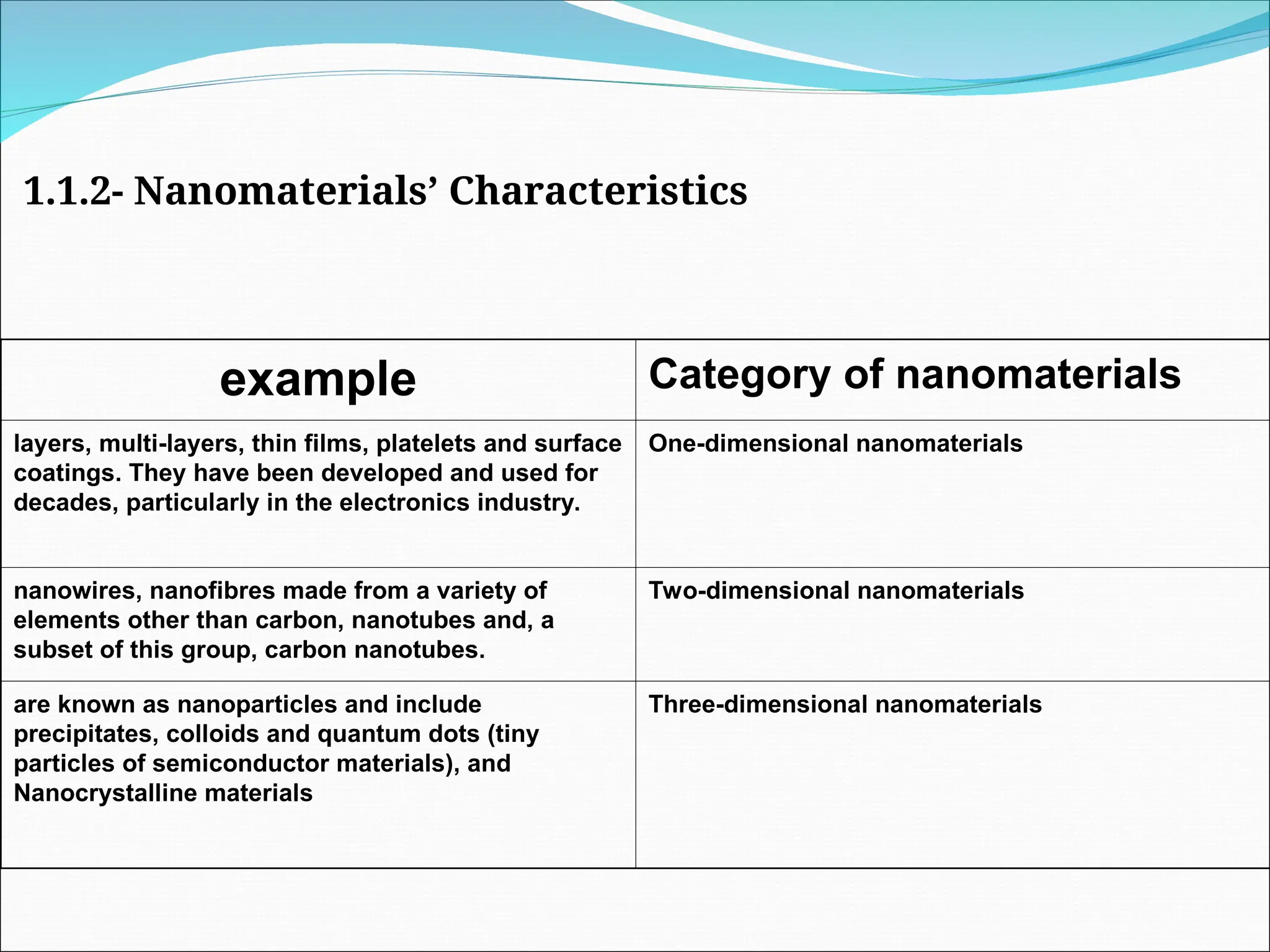 Category of nanomaterials
example
One-dimensional nanomaterials
layers, multi-layers, thin films, platelets and surface
coatings. They have been developed and used for
decades, particularly in the electronics industry.
Two-dimensional nanomaterials
nanowires, nanofibres made from a variety of
elements other than carbon, nanotubes and, a
subset of this group, carbon nanotubes.
Three-dimensional nanomaterials
are known as nanoparticles and include
precipitates, colloids and quantum dots (tiny
particles of semiconductor materials), and
Nanocrystalline materials
1.1.2- Nanomaterials’ Characteristics
 