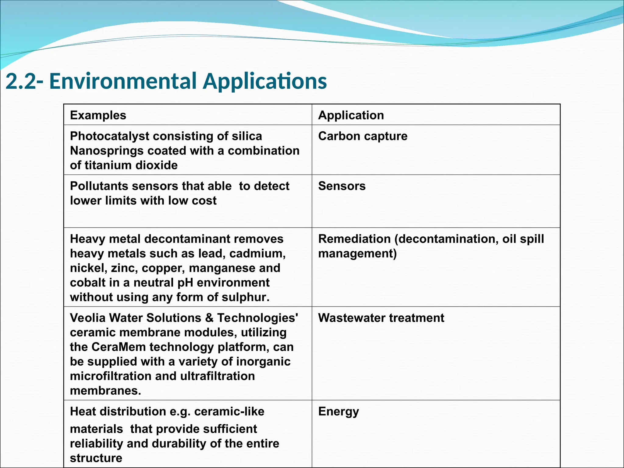 2.2- Environmental Applications
Application
Examples
Carbon capture
Photocatalyst consisting of silica
Nanosprings coated with a combination
of titanium dioxide
Sensors
Pollutants sensors that able to detect
lower limits with low cost
Remediation (decontamination, oil spill
management)
Heavy metal decontaminant removes
heavy metals such as lead, cadmium,
nickel, zinc, copper, manganese and
cobalt in a neutral pH environment
without using any form of sulphur.
Wastewater treatment
Veolia Water Solutions & Technologies'
ceramic membrane modules, utilizing
the CeraMem technology platform, can
be supplied with a variety of inorganic
microfiltration and ultrafiltration
membranes.
Energy
Heat distribution e.g. ceramic-like
materials that provide sufficient
reliability and durability of the entire
structure
 