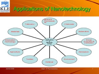 Nanotechnology Based Drug Delivery | PPT