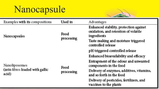 Nanocapsule
11
 