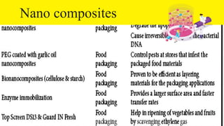 Nano composites
23
 