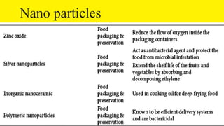 Nano particles
25
 