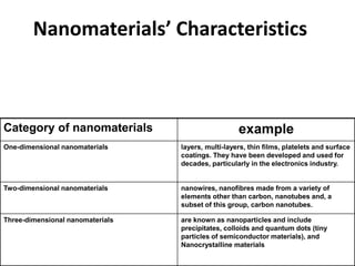 Nanomaterials’ Characteristics
example
Category of nanomaterials
layers, multi-layers, thin films, platelets and surface
coatings. They have been developed and used for
decades, particularly in the electronics industry.
One-dimensional nanomaterials
nanowires, nanofibres made from a variety of
elements other than carbon, nanotubes and, a
subset of this group, carbon nanotubes.
Two-dimensional nanomaterials
are known as nanoparticles and include
precipitates, colloids and quantum dots (tiny
particles of semiconductor materials), and
Nanocrystalline materials
Three-dimensional nanomaterials
 