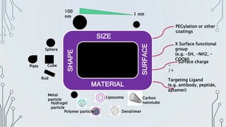 NANOPARTICLE
SIZE
SURFACE
SHAPE
MATERIAL
100
nm
1 nm
PEGylation or other
coatings
X Surface functional
group
(e.g. –SH, -NH2, -
COOH)
-
/+
Surface charge
Targeting Ligand
(e.g. antibody, peptide,
aptamer)
Metal
particle
Hydrogel
particle
Polymer particle
Liposome Carbon
nanotube
Dendrimer
Sphere
Cube
Rod
Plate
 