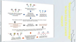 “Repurposed
nanotechnology”
to
fast-track
the
current
research
 