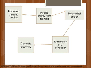Blades on
the wind
turbine
Kinetic
energy from
the wind
Mechanical
energy
Turn a shaft
in a
generator
Generate
electricity
M.Ahmed, W.A.Khan, S.Hassan and Z.Ahmed. Improving wind turbine performance using nanomaterials.
 