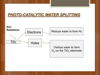 Ti02
Electrons
Holes
Reduce water to form H2
Oxidize water to form
O2 on the TiO2 electrode
Sun
Radiations
 