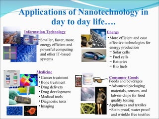 Applications of Nanotechnology in day to day life…. Information Technology Energy Medicine Consumer Goods Smaller, faster, more energy efficient and powerful computing and other IT-based systems More efficient and cost effective technologies for energy production Solar cells Fuel cells Batteries Bio fuels Foods and beverages Advanced packaging materials, sensors, and lab-on-chips for food quality testing Appliances and textiles Stain proof, water proof and wrinkle free textiles Cancer treatment Bone treatment Drug delivery Drug development Medical tools Diagnostic tests Imaging 