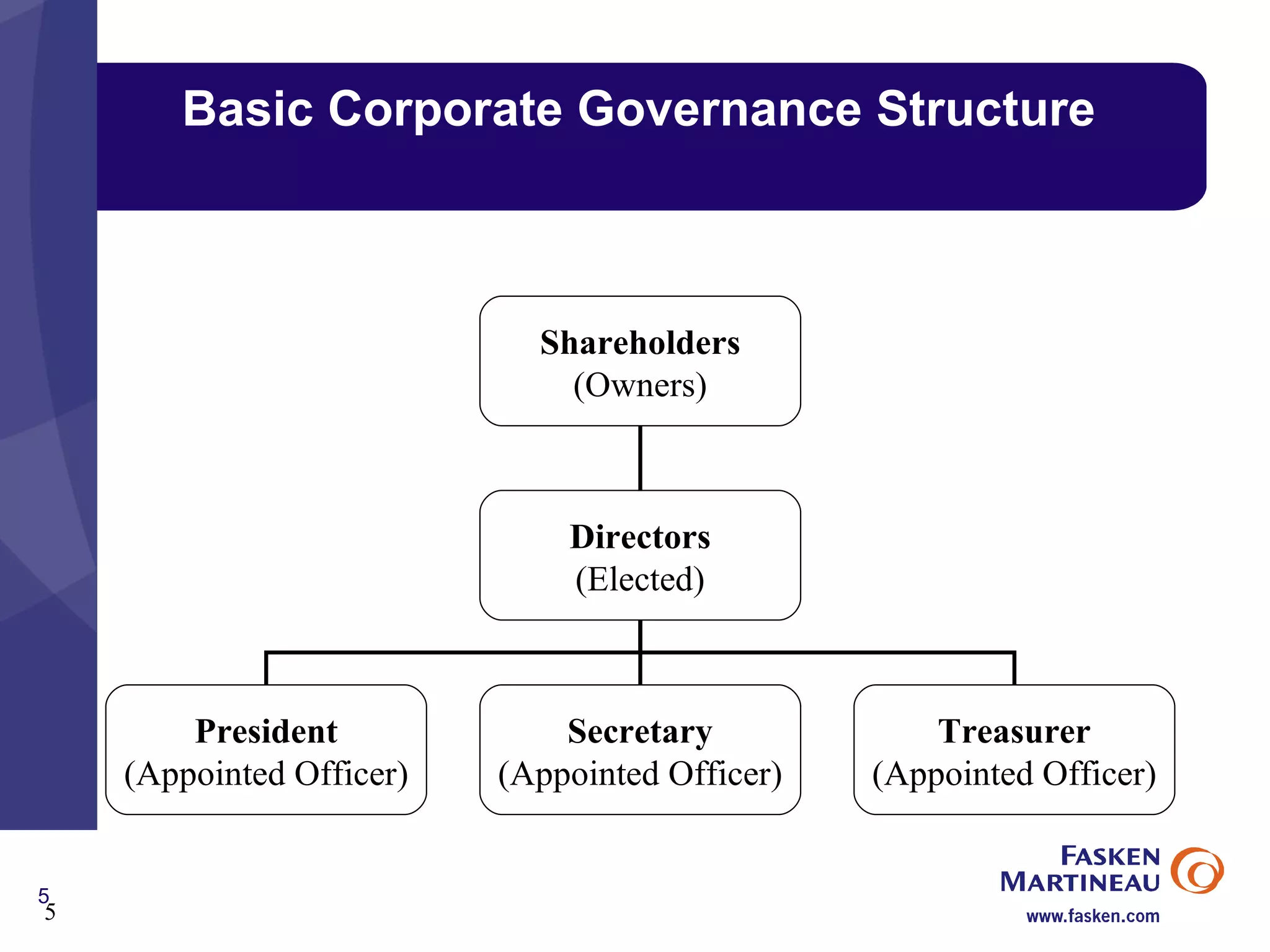 Basic Corporate Governance Structure Shareholders (Owners) Directors (Elected) President (Appointed Officer) Secretary (Appointed Officer) Treasurer (Appointed Officer) 
