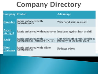 Company Product Advantage
Nano-tex Fabric enhanced with
nanowhiskers Water and stain resistant
Aspen
Aerogel
Fabric enhanced with nanopores Insulates against heat or chill
BASF Fabric enhanced with
nanoparticles (Mincor® TX TT)
Dirt rinses off in rain, similar to
property of the lotus plant
Nano
Horizons
Fabric enhanced with  silver
nanoparticles Reduces odors
 