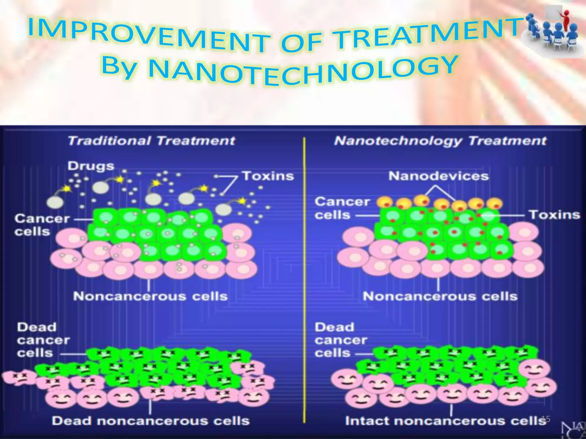 Nanotechnology in cancer therapy | PPTX
