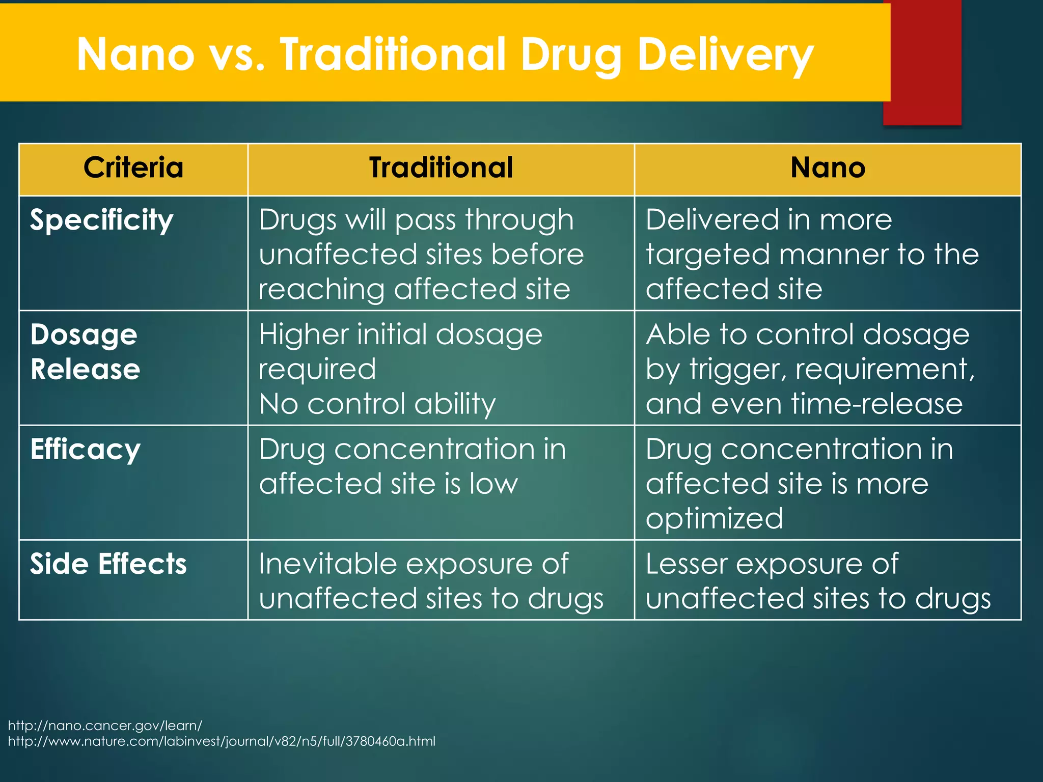 Nanotechnology in Drug Delivery | PDF