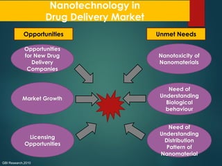 Nanotechnology in Drug Delivery | PDF