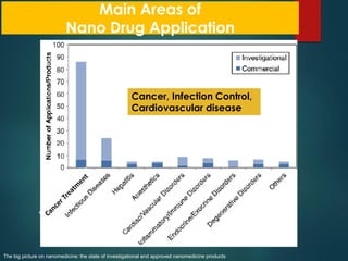 Nanotechnology in Drug Delivery | PDF
