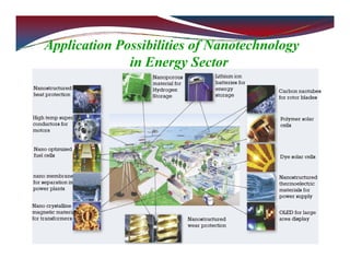 Application Possibilities of Nanotechnology
in Energy Sector
 