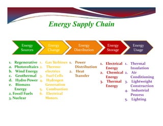 Energy Supply Chain
Energy
Sources
Energy
Change
Energy
Distribution
Energy
Storage
Energy
Usage
1. Regenerative
a. Photovoltaics
b. Wind Energy
c. Geothermal
d. Hydro Power
e. Biomass
Energy
2. Fossil Fuels
3. Nuclear
1. Gas Turbines
2. Thermo‐
electrics
3. Fuel Cells
4. Hydrogen
Generation
5. Combustion
6. Electrical
Motors
1. Power
Distribution
2. Heat
Transfer
1. Electrical
Energy
2. Chemical
Energy
3. Thermal
Energy
1. Thermal
Insulation
2. Air
Conditioning
3. Lightweight
Construction
4. Industrial
Process
5. Lighting
 