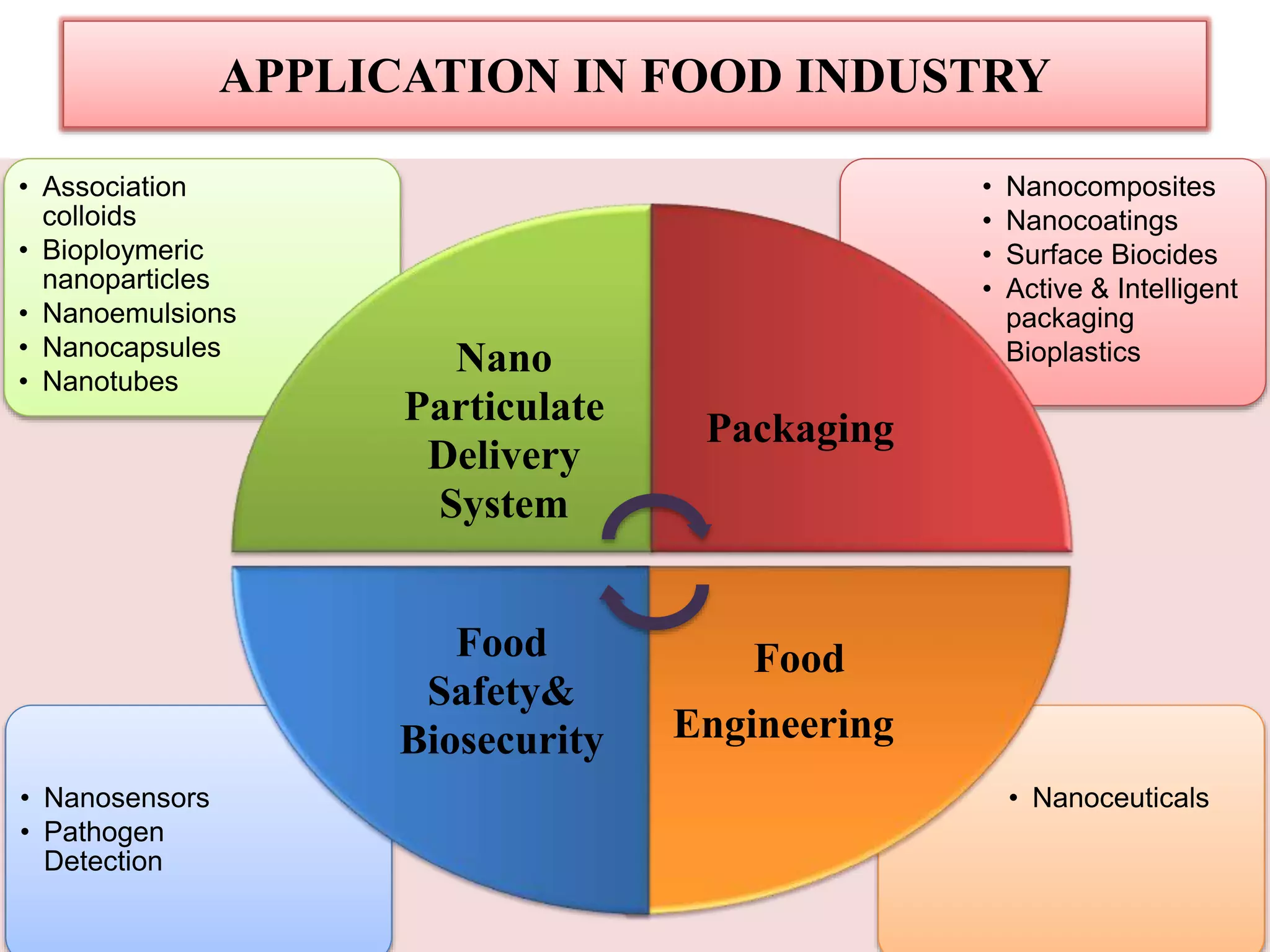 NANOTECHNOLOGY IN FOOD INDUSTRY.pptx