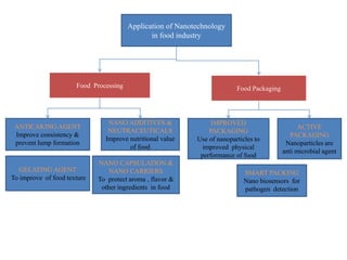 NANOTECHNOLOGY IN FOOD MICROBIOLOGY | PPTX