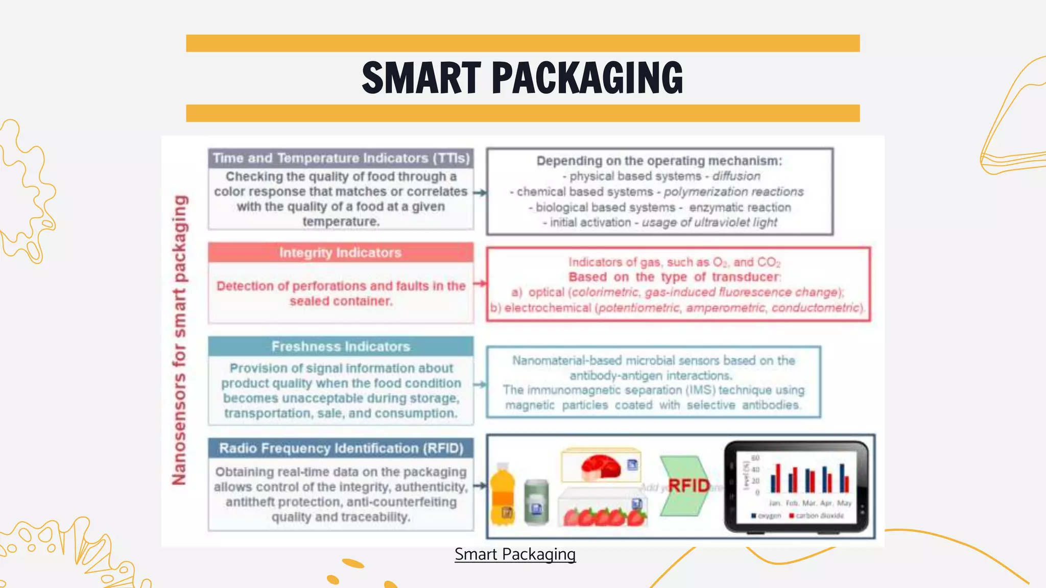 Nanotechnology in food packaging and safety. | PPTX