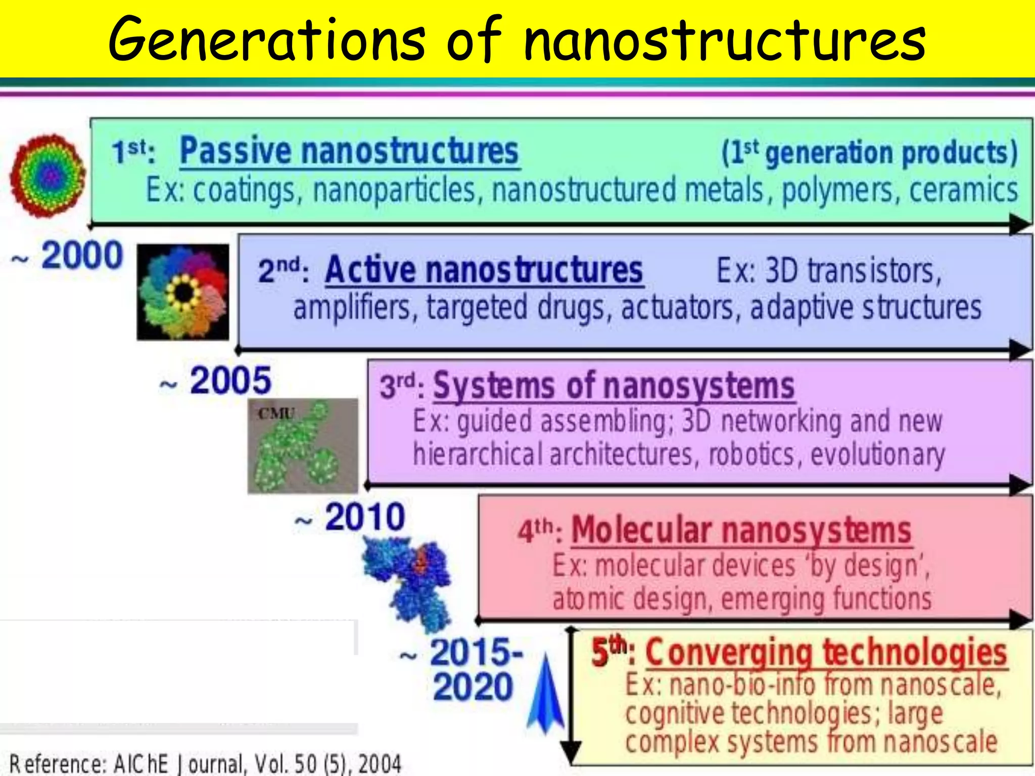 Generations of nanostructures
 