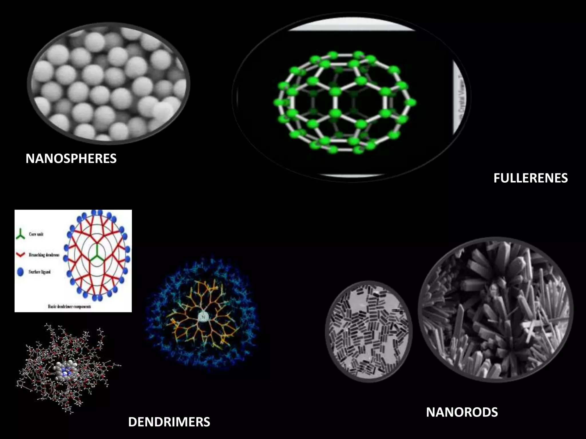 NANOSPHERES
FULLERENES
DENDRIMERS
NANORODS
 