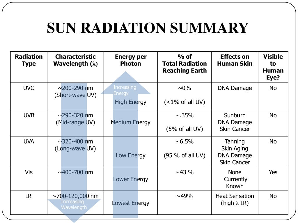 Nanotechnology in sunscreen uv protection