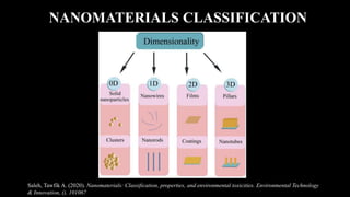 NANOMATERIALS CLASSIFICATION
Saleh, Tawfik A. (2020). Nanomaterials: Classification, properties, and environmental toxicities. Environmental Technology
& Innovation, (), 101067
 