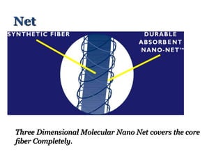 Net
Three Dimensional Molecular Nano Net covers the core
fiber Completely.
 