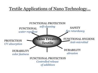 Textile Applications of Nano Technology...
FUNCTIONAL
water repellent
PROTECTION
UV absorption
DURABILITY
color fastness
DURABILITY
abrasion
SAFETY
fire retardancy
FUNCTIONAL HYGIENE
Anti-microbial
FUNCTIONAL PROTECTION
Controlled release
of additives
Nano Treated
Textile
FUNCTIONAL PROTECTION
self-cleaning
 
