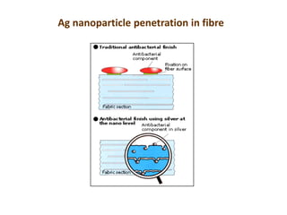 Ag nanoparticle penetration in fibre
 