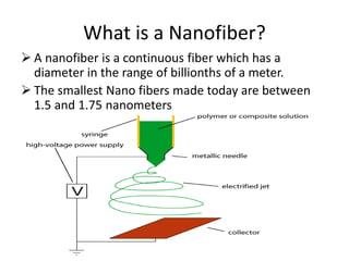 What is a Nanofiber?
 A nanofiber is a continuous fiber which has a
diameter in the range of billionths of a meter.
 The smallest Nano fibers made today are between
1.5 and 1.75 nanometers
 