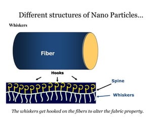 Different structures of Nano Particles…
Whiskers
Fiber
Spine
Hooks
Whiskers
Fiber
The whiskers get hooked on the fibers to alter the fabric property.
 