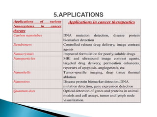 Nanotechnology in treatment of cancer | PPTX