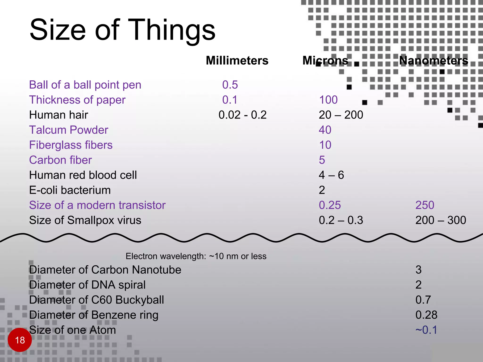 Size of Things
Millimeters Microns Nanometers
Ball of a ball point pen 0.5
Thickness of paper 0.1 100
Human hair 0.02 - 0.2 20 – 200
Talcum Powder 40
Fiberglass fibers 10
Carbon fiber 5
Human red blood cell 4 – 6
E-coli bacterium 2
Size of a modern transistor 0.25 250
Size of Smallpox virus 0.2 – 0.3 200 – 300
Electron wavelength: ~10 nm or less
Diameter of Carbon Nanotube 3
Diameter of DNA spiral 2
Diameter of C60 Buckyball 0.7
Diameter of Benzene ring 0.28
Size of one Atom ~0.1
18
 