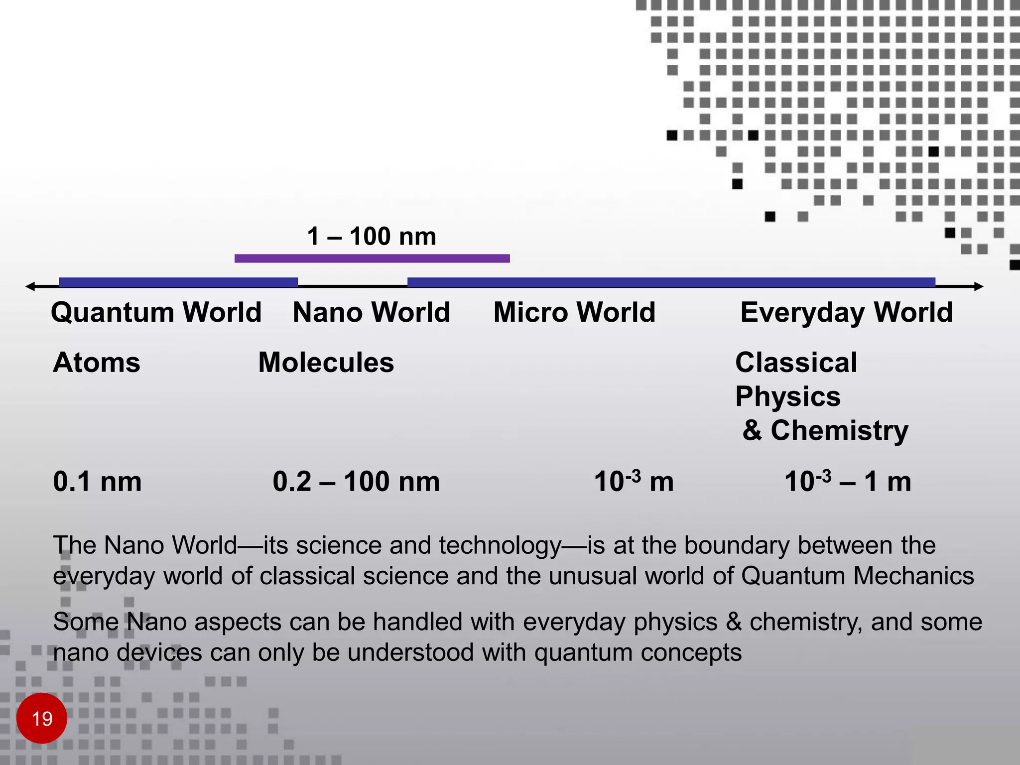 Atoms Molecules Classical
Physics
& Chemistry
0.1 nm 0.2 – 100 nm 10-3 m 10-3 – 1 m
1 – 100 nm
The Nano World—its science and technology—is at the boundary between the
everyday world of classical science and the unusual world of Quantum Mechanics
Some Nano aspects can be handled with everyday physics & chemistry, and some
nano devices can only be understood with quantum concepts
Micro WorldNano WorldQuantum World Everyday World
19
 