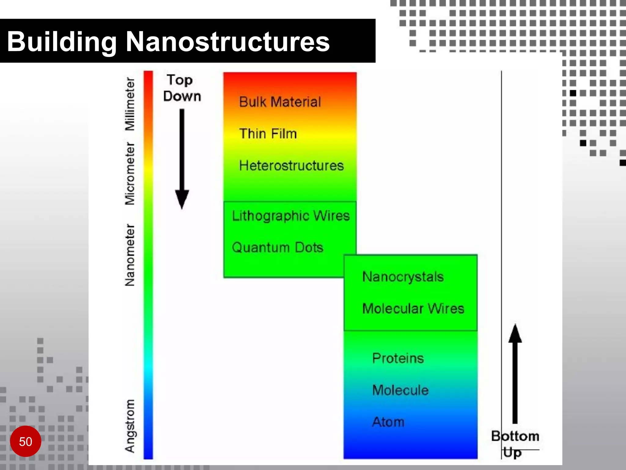 Building Nanostructures
50
 