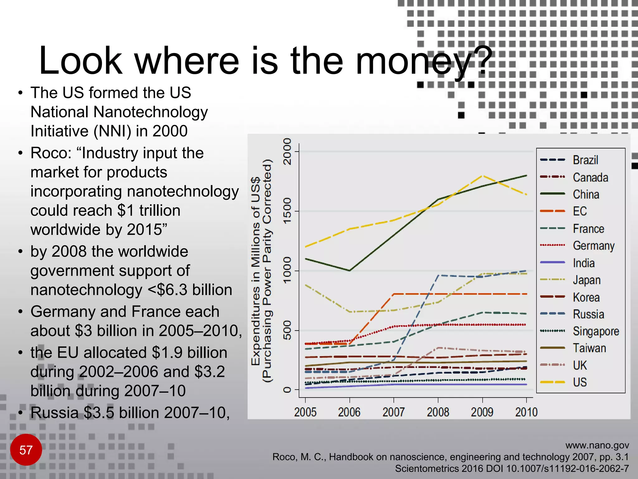 Look where is the money?
• The US formed the US
National Nanotechnology
Initiative (NNI) in 2000
• Roco: “Industry input the
market for products
incorporating nanotechnology
could reach $1 trillion
worldwide by 2015”
• by 2008 the worldwide
government support of
nanotechnology <$6.3 billion
• Germany and France each
about $3 billion in 2005–2010,
• the EU allocated $1.9 billion
during 2002–2006 and $3.2
billion during 2007–10
• Russia $3.5 billion 2007–10,
57 www.nano.gov
Roco, M. C., Handbook on nanoscience, engineering and technology 2007, pp. 3.1
Scientometrics 2016 DOI 10.1007/s11192-016-2062-7
 