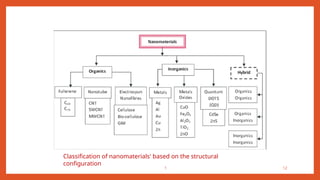 1 12
Classification of nanomaterials' based on the structural
configuration
 