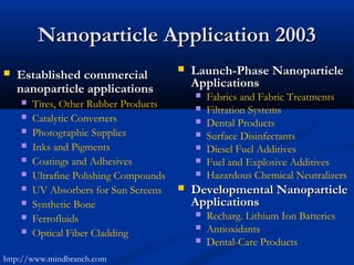 Nanoparticle Application 2003Nanoparticle Application 2003
 Established commercialEstablished commercial
nanoparticle applicationsnanoparticle applications
 Tires, Other Rubber Products
 Catalytic Converters
 Photographic Supplies
 Inks and Pigments
 Coatings and Adhesives
 Ultrafine Polishing Compounds
 UV Absorbers for Sun Screens
 Synthetic Bone
 Ferrofluids
 Optical Fiber Cladding
 Launch-Phase NanoparticleLaunch-Phase Nanoparticle
ApplicationsApplications
 Fabrics and Fabric Treatments
 Filtration Systems
 Dental Products
 Surface Disinfectants
 Diesel Fuel Additives
 Fuel and Explosive Additives
 Hazardous Chemical Neutralizers
 Developmental NanoparticleDevelopmental Nanoparticle
ApplicationsApplications
 Recharg. Lithium Ion Batteries
 Antioxidants
 Dental-Care Products
http://www.mindbranch.com
 