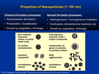 Properties of Nanoparticles (< 100 nm)
Zimmermann
K arg
Cyrys
Behrendt/Allessandrini
S chulz
Peters
Wolff
Schramm
Maier
AndraeWittmaa ck
Zimmermann
K arg
Cyrys
Behrendt/Allessandrini
S chulz
Peters
Wolff
Schramm
Maier
AndraeWittmaa ck
Aerosol formation processes:
• Heterogeneous + homogeneous nucleationHeterogeneous + homogeneous nucleation
• Combustion, photochemical reactions; etc.Combustion, photochemical reactions; etc.
• Growth by coagulation, shrinkageGrowth by coagulation, shrinkage
Chemical formation processes:
• Polymerization (Emulsion)
• Precipitation, Crystallization
• Growth by coagulation, shrinkage
After: Wolfgang G. Kreyling, GSF – Forschungszentrum für Umwelt und Gesundheit, München
 