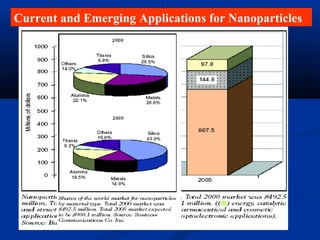 Current and Emerging Applications for Nanoparticles
 