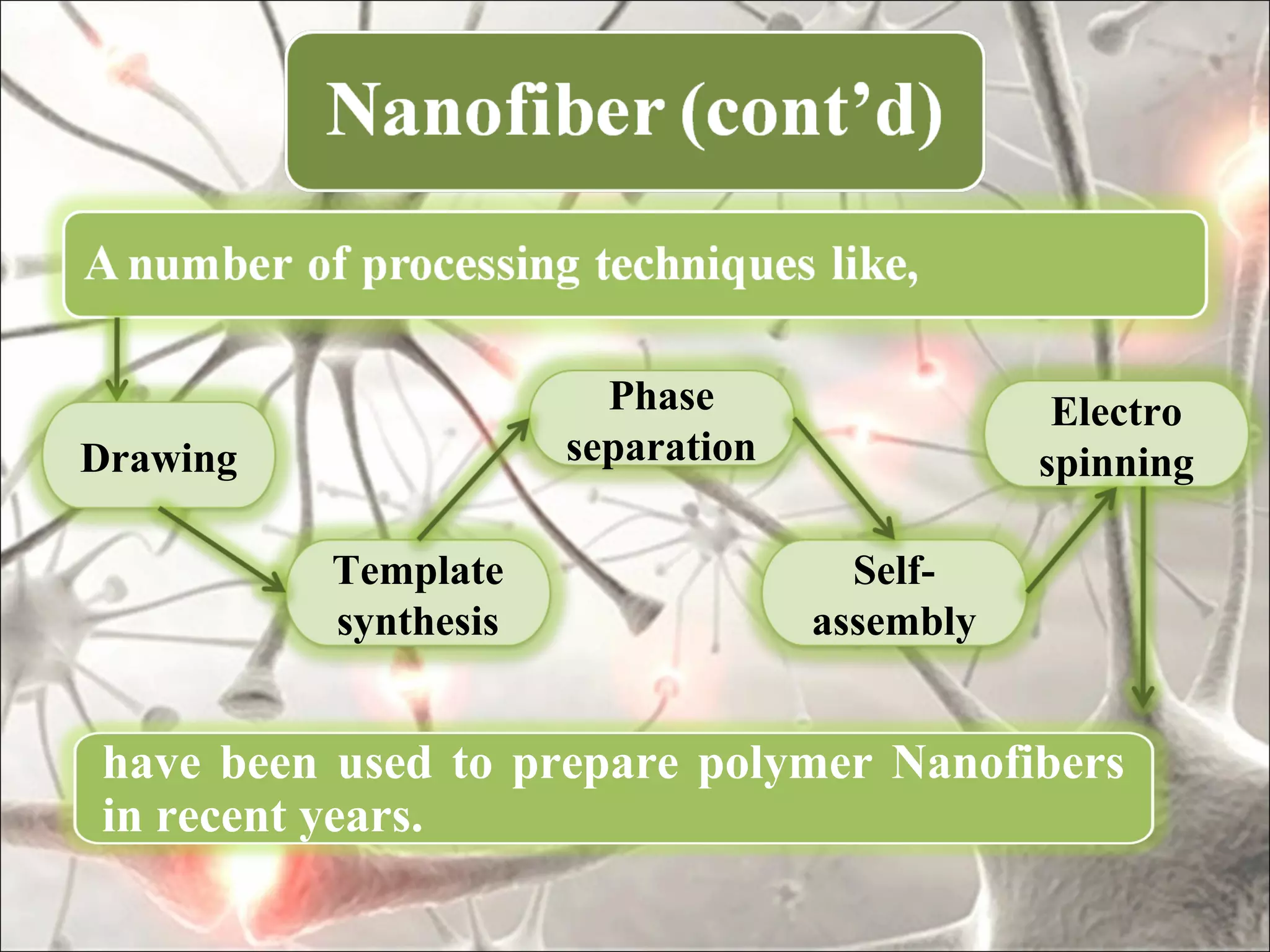 Phase                  Electro
Drawing               separation              spinning

          Template                   Self-
          synthesis                assembly


have been used to prepare polymer Nanofibers
in recent years.
 
