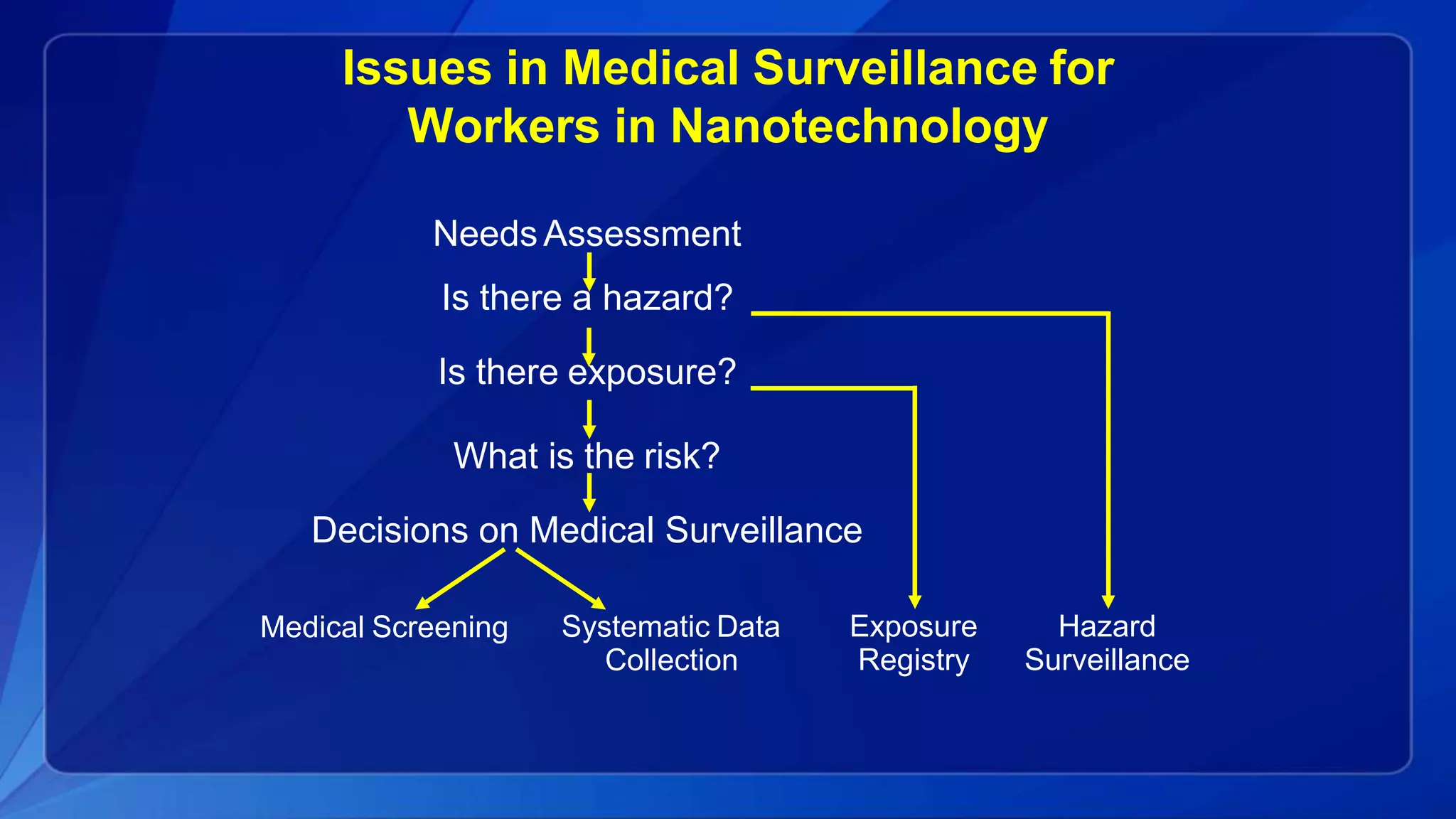 Issues in Medical Surveillance for
Workers in Nanotechnology
NeedsAssessment
Is there a hazard?
Is there exposure?
What is the risk?
Decisions on Medical Surveillance
Medical Screening Systematic Data
Collection
Exposure
Registry
Hazard
Surveillance
 