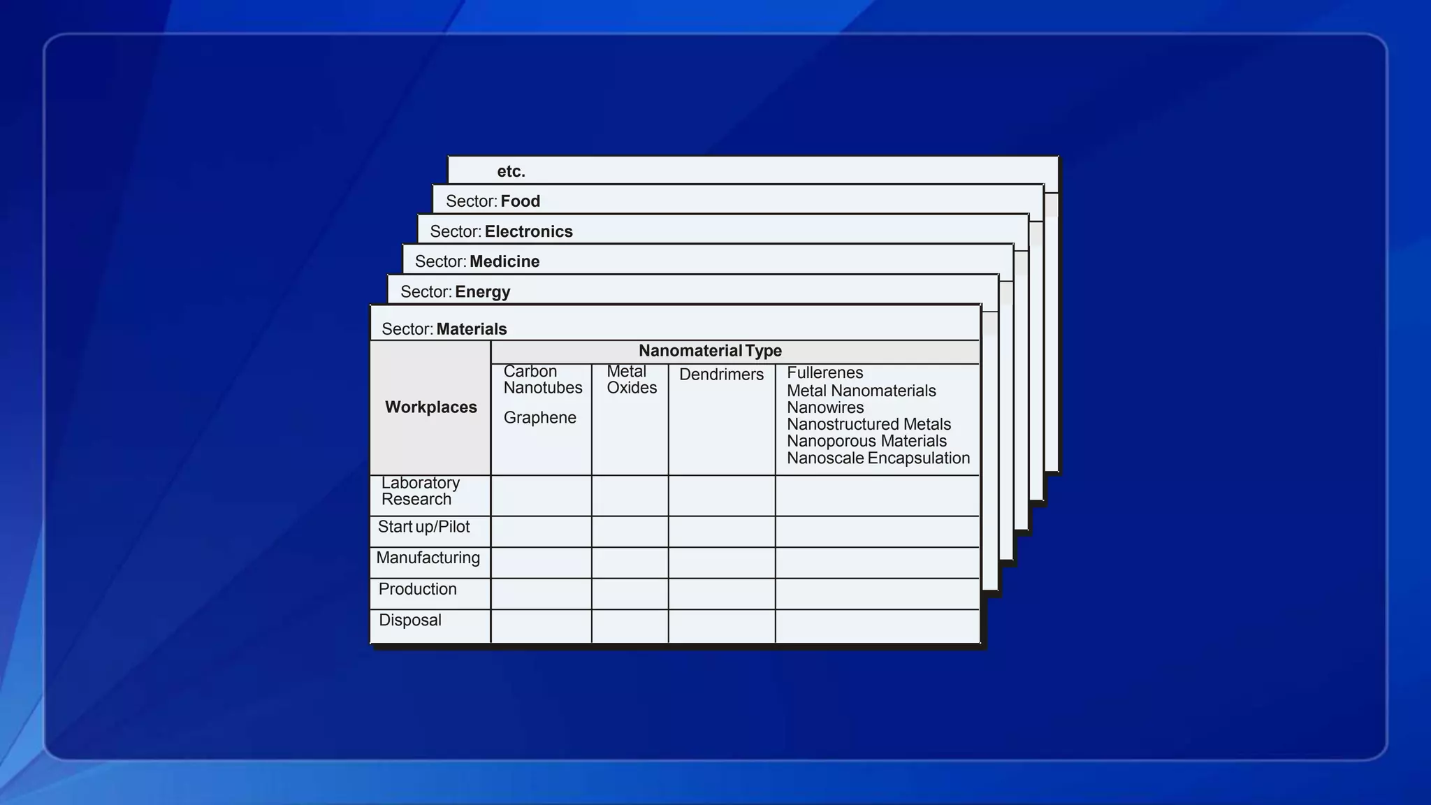 etc.
Sector:Food
Sector:Electronics
Sector:Medicine
Sector:Energy
Sector:Materials
Workplaces
NanomaterialType
Carbon
Nanotubes
Graphene
Metal
Oxides
Dendrimers Fullerenes
Metal Nanomaterials
Nanowires
Nanostructured Metals
Nanoporous Materials
Nanoscale Encapsulation
Laboratory
Research
Start up/Pilot
Manufacturing
Production
Disposal
 