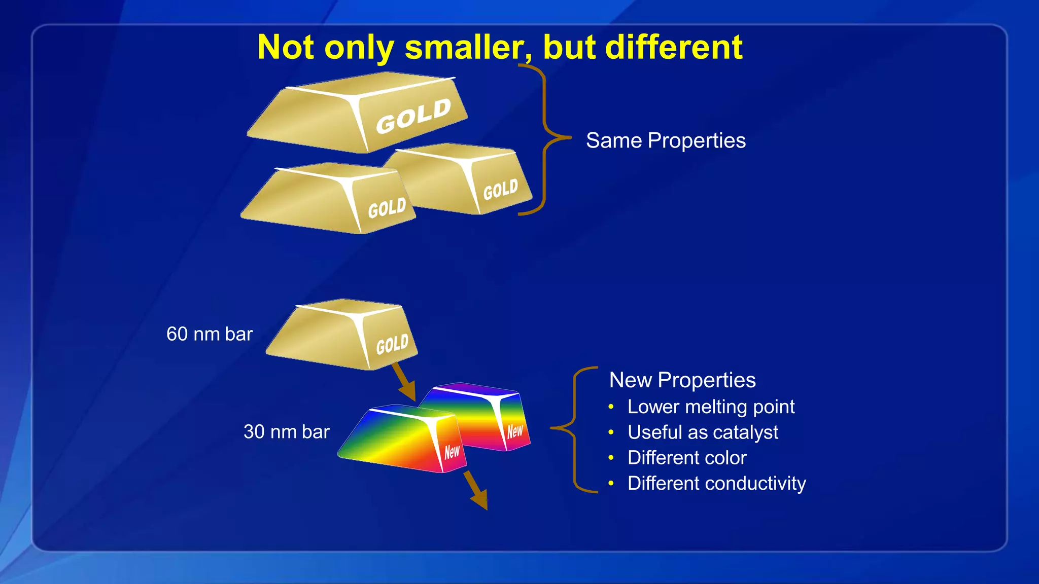 Not only smaller, but different
• Lower melting point
• Useful as catalyst
• Different color
• Different conductivity
Same Properties
60 nm bar
New Properties
30 nm bar
 