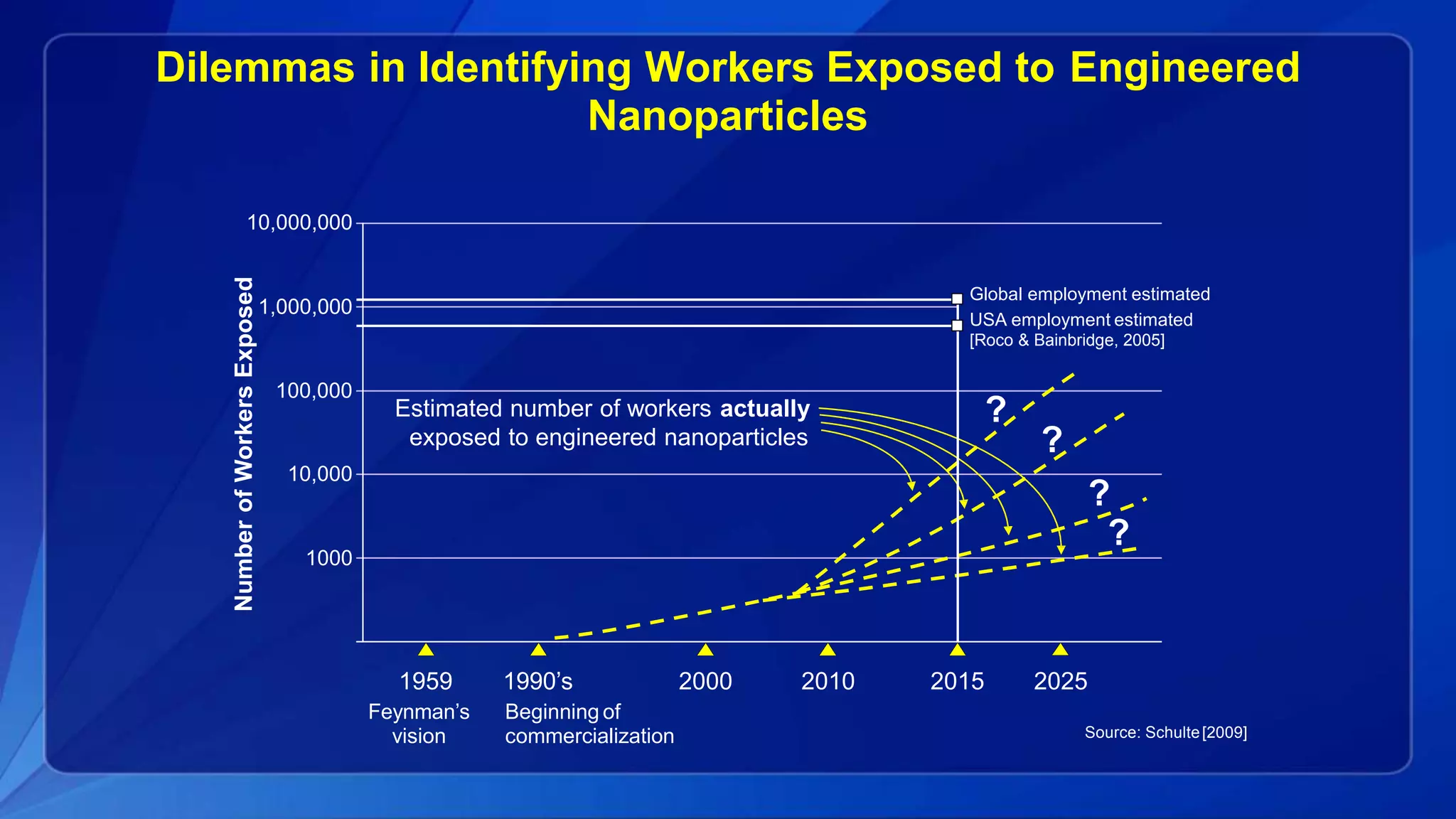 ?
?
?
?
Estimated number of workers actually
exposed to engineered nanoparticles
2000 2010 2015 2025
1000
10,000
100,000
1,000,000
10,000,000
NumberofWorkersExposed
Dilemmas in Identifying Workers Exposed to Engineered
Nanoparticles
1959
Feynman’s
vision
1990’s
Beginning of
commercialization Source: Schulte[2009]
Global employment estimated
USA employment estimated
[Roco & Bainbridge, 2005]
 